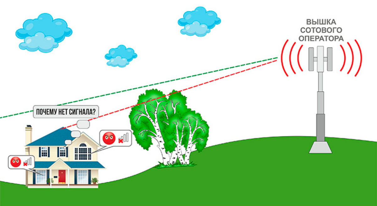 Схема мобильного интернета на даче. Вышка сотового сигнала. Как увеличить дальность мобильной связи. Установка мобильного интернета.