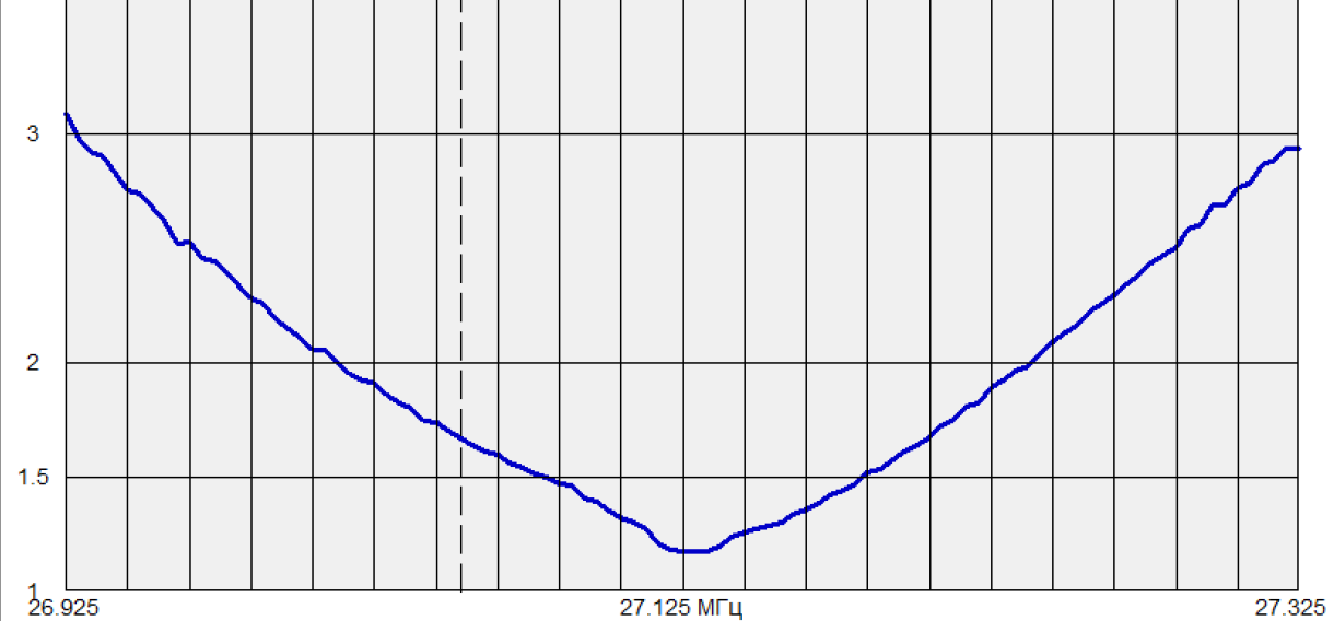 КСВ антенны OPTIM CB‑50 DB MAG