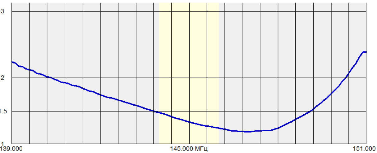 КСВ антенны OPTIM CB‑50 DB MAG